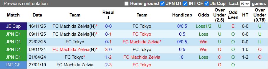 Nhận định, Soi kèo Machida Zelvia vs Tokyo 17h00 ngày 1/4: 3 điểm ở lại - Ảnh 1