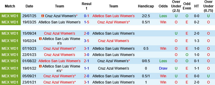 Nhận định, Soi kèo Nữ Atletico San Luis vs Nữ Cruz Azul, 08h00 ngày 2/4: Sự thoải mái của khách - Ảnh 1