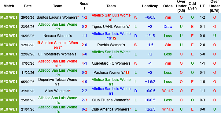 Nhận định, Soi kèo Nữ Atletico San Luis vs Nữ Cruz Azul, 08h00 ngày 2/4: Sự thoải mái của khách - Ảnh 3