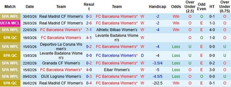 Nhận định, Soi kèo Nữ Barca vs Nữ Real Madrid, 23h45 ngày 2/4: Trở về hiểm địa - Ảnh 3