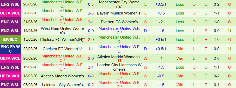 Nhận định, Soi kèo Nữ Bayern Munich vs Nữ MU, 23h45 ngày 1/4: Nhiều bàn thắng - Ảnh 1