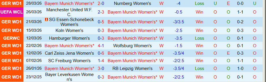 Nhận định, Soi kèo Nữ Bayern Munich vs Nữ MU, 23h45 ngày 1/4: Nhiều bàn thắng - Ảnh 2