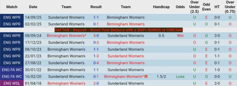 Nhận định, Soi kèo Nữ Birmingham vs Nữ Sunderland, 1h00 ngày 2/4: Bám đuổi sát sao - Ảnh 2