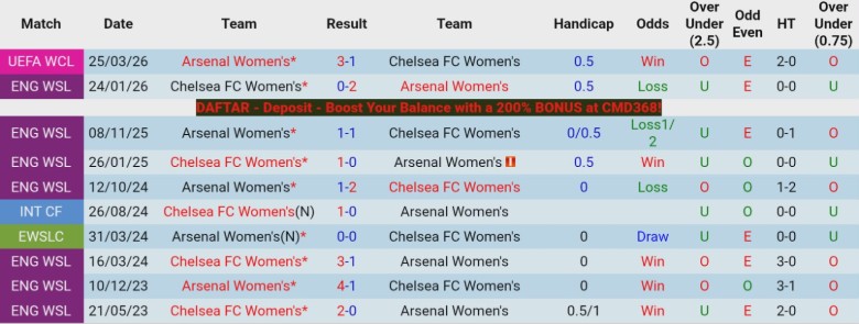 Nhận định, Soi kèo Nữ Chelsea vs Nữ Arsenal, 2h00 ngày 2/4: Cân tài cân sức - Ảnh 2