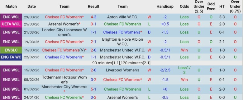 Nhận định, Soi kèo Nữ Chelsea vs Nữ Arsenal, 2h00 ngày 2/4: Cân tài cân sức - Ảnh 3