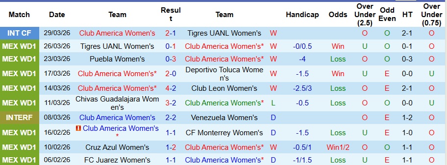 Nhận định, Soi kèo Nữ Club America vs Nữ Atlas 8h ngày 2/4: Mở tiệc bàn thắng - Ảnh 1