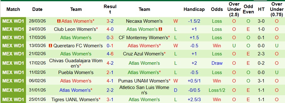 Nhận định, Soi kèo Nữ Club America vs Nữ Atlas 8h ngày 2/4: Mở tiệc bàn thắng - Ảnh 2