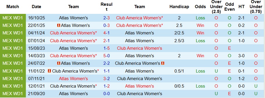 Nhận định, Soi kèo Nữ Club America vs Nữ Atlas 8h ngày 2/4: Mở tiệc bàn thắng - Ảnh 3