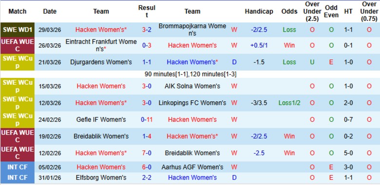 Nhận định, Soi kèo Nữ Hacken vs Nữ Frankfurt, 23h30 ngày 2/4: Khó gây bất ngờ - Ảnh 3