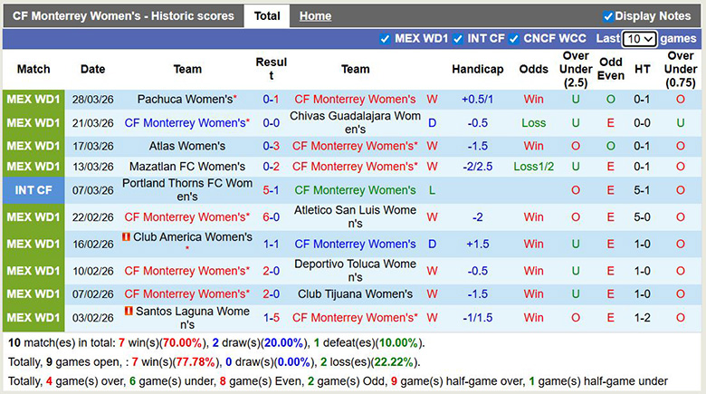Nhận định, Soi kèo Nữ Monterrey vs Nữ Pumas UNAM 10h ngày 2/4: Khách không có quà - Ảnh 1