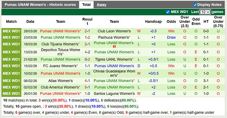 Nhận định, Soi kèo Nữ Monterrey vs Nữ Pumas UNAM 10h ngày 2/4: Khách không có quà - Ảnh 2