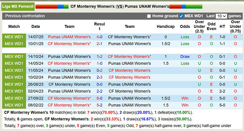 Nhận định, Soi kèo Nữ Monterrey vs Nữ Pumas UNAM 10h ngày 2/4: Khách không có quà - Ảnh 3