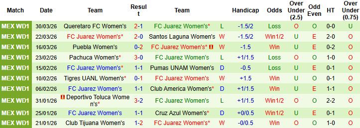 Nhận định, Soi kèo Nữ Necaxa vs Nữ Juarez 06h00 ngày 03/04: Khách thắng tối thiểu - Ảnh 2