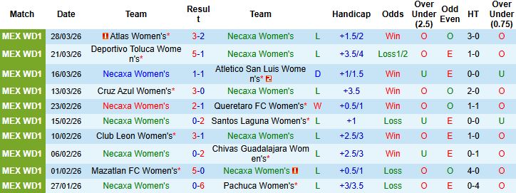 Nhận định, Soi kèo Nữ Necaxa vs Nữ Juarez 06h00 ngày 03/04: Khách thắng tối thiểu - Ảnh 3