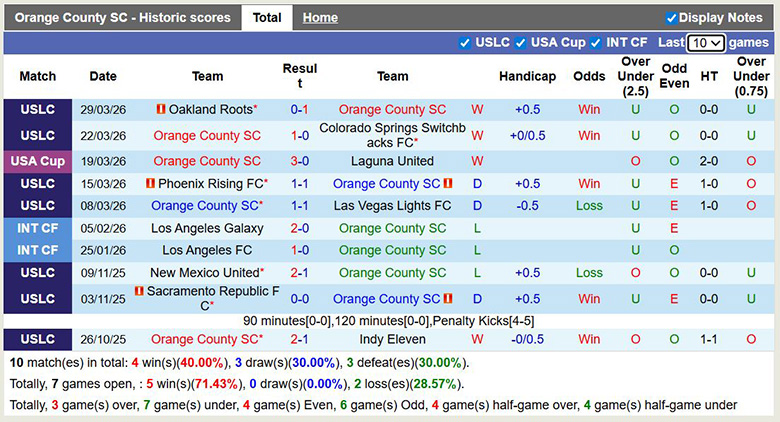 Nhận định, Soi kèo Orange County vs Phoenix Rising 9h ngày 2/4: Chủ nhà xấu tính - Ảnh 1