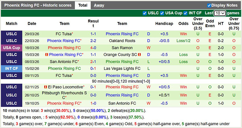 Nhận định, Soi kèo Orange County vs Phoenix Rising 9h ngày 2/4: Chủ nhà xấu tính - Ảnh 2