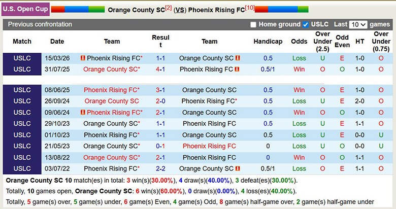 Nhận định, Soi kèo Orange County vs Phoenix Rising 9h ngày 2/4: Chủ nhà xấu tính - Ảnh 3
