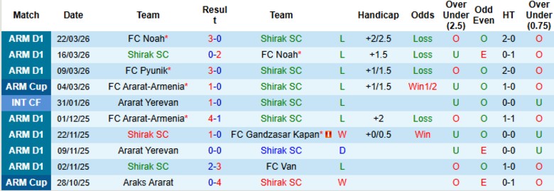 Nhận định, Soi kèo Shirak SC vs Ararat-Armenia, 22h00 ngày 2/4: Kịch bản lặp lại - Ảnh 3
