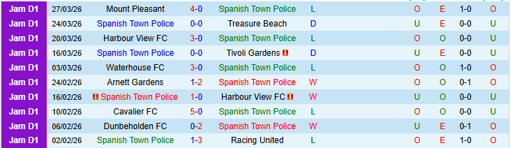 Nhận định, Soi kèo Spanish Town Police vs Dunbeholden 3h30 ngày 2/4: Nối dài mạch thắng - Ảnh 2