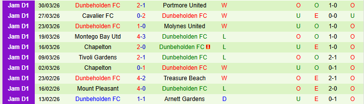 Nhận định, Soi kèo Spanish Town Police vs Dunbeholden 3h30 ngày 2/4: Nối dài mạch thắng - Ảnh 3