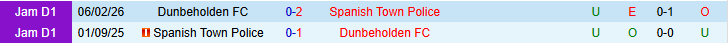 Nhận định, Soi kèo Spanish Town Police vs Dunbeholden 3h30 ngày 2/4: Nối dài mạch thắng - Ảnh 4