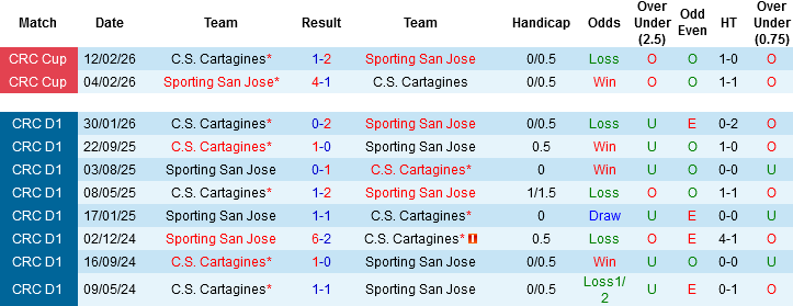 Nhận định, Soi kèo Sporting San Jose vs Cartagines, 08h00 ngày 3/4: Tin vào chủ nhà - Ảnh 2