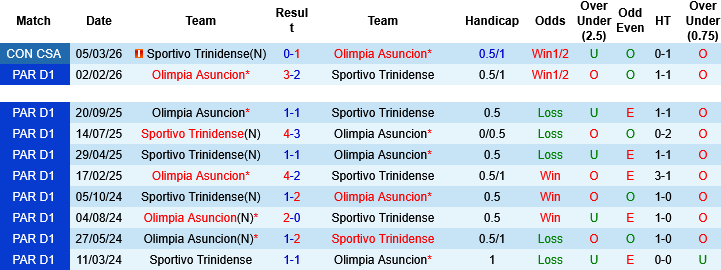 Nhận định, Soi kèo Sportivo Trinidense vs Olimpia Asuncion, 06h30 ngày 2/4: Ca khúc khải hoàn - Ảnh 4