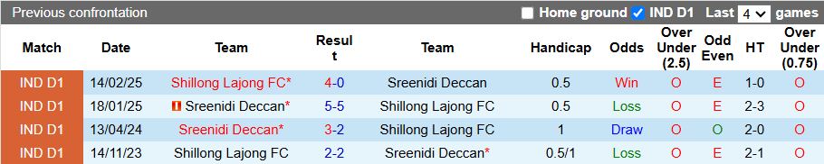 Nhận định, Soi kèo Sreenidi Deccan vs Shillong Lajong 20h00 ngày 1/4: Đại chiến nhóm đầu - Ảnh 1