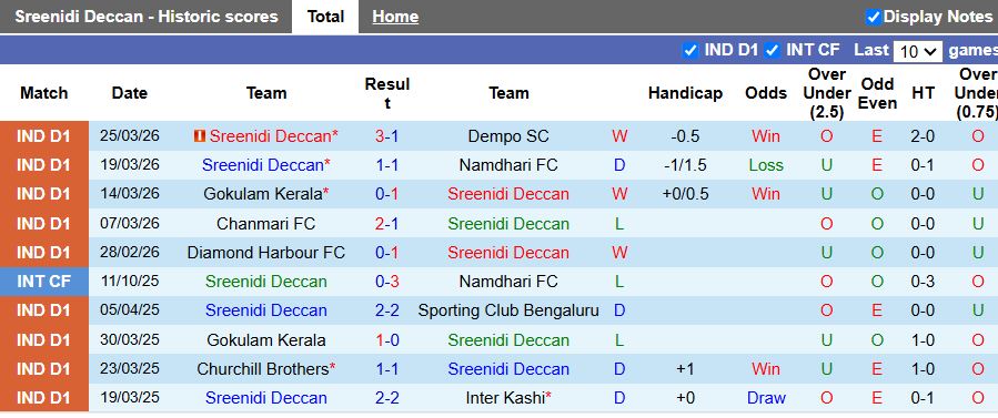 Nhận định, Soi kèo Sreenidi Deccan vs Shillong Lajong 20h00 ngày 1/4: Đại chiến nhóm đầu - Ảnh 2