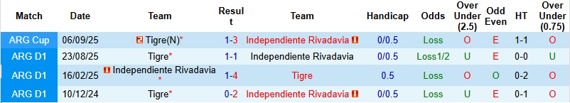Nhận định, Soi kèo Tigre vs Independiente Rivadavia 3h30 ngày 3/4: Điểm tựa sân nhà - Ảnh 2