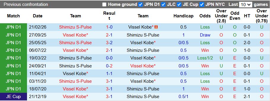 Nhận định, Soi kèo Vissel Kobe vs Shimizu S-Pulse 17h00 ngày 1/4: Củng cố ngôi đầu - Ảnh 1