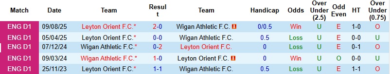 Nhận định, Soi kèo Wigan vs Leyton Orient 1h45 ngày 3/4: Khách lấn chủ - Ảnh 3