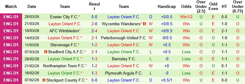 Nhận định, Soi kèo Wigan vs Leyton Orient 1h45 ngày 3/4: Khách lấn chủ - Ảnh 5