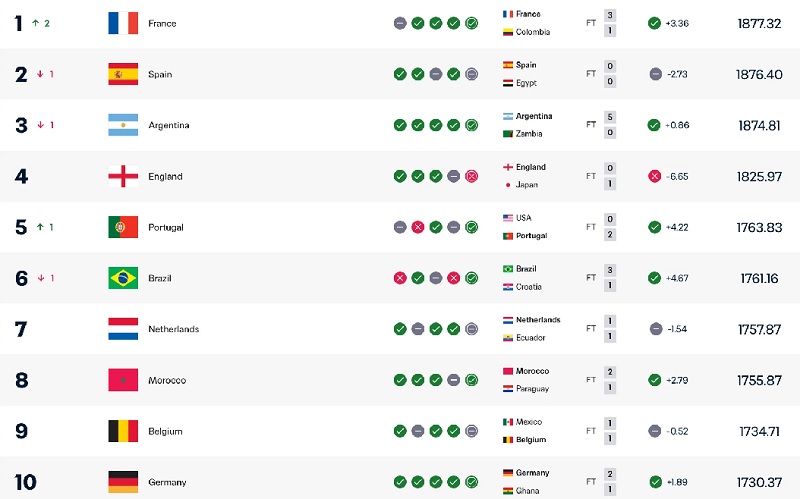 Pháp vượt Tây Ban Nha, chiếm vị trí số 1 thế giới - Ảnh 2