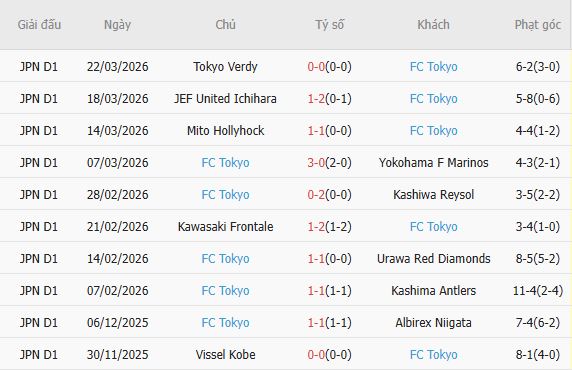 Soi kèo phạt góc Machida Zelvia vs Tokyo, 17h00 ngày 01/04 - Ảnh 2