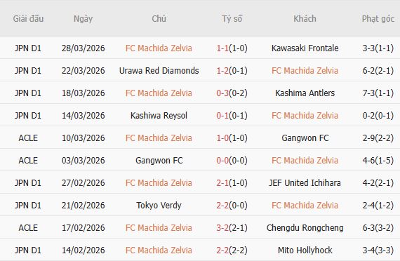 Soi kèo phạt góc Machida Zelvia vs Tokyo, 17h00 ngày 01/04 - Ảnh 3