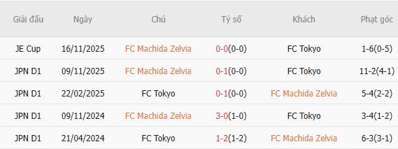 Soi kèo phạt góc Machida Zelvia vs Tokyo, 17h00 ngày 01/04 - Ảnh 4