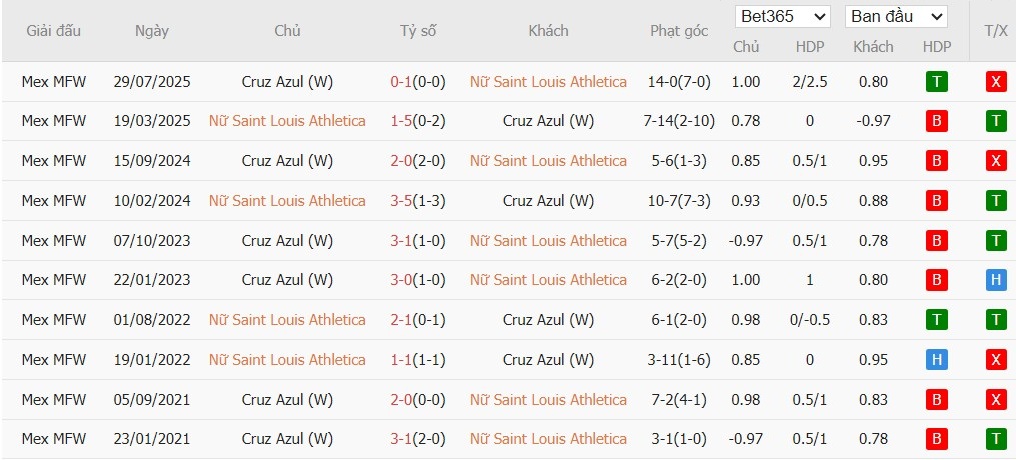 Soi kèo phạt góc Nữ Atletico San Luis vs Nữ Cruz Azul, 8h ngày 02/04 - Ảnh 4