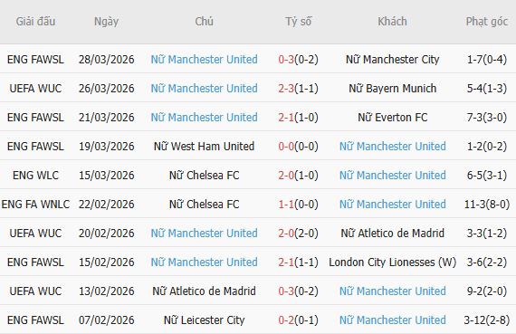 Soi kèo phạt góc Nữ Bayern vs Nữ MU, 23h45 ngày 01/04 - Ảnh 2