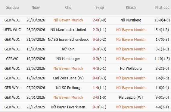 Soi kèo phạt góc Nữ Bayern vs Nữ MU, 23h45 ngày 01/04 - Ảnh 3