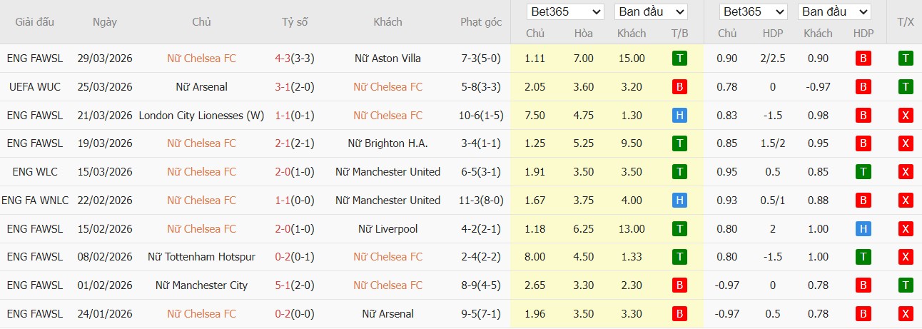 Soi kèo phạt góc Nữ Chelsea vs Nữ Arsenal, 2h ngày 02/04 - Ảnh 2