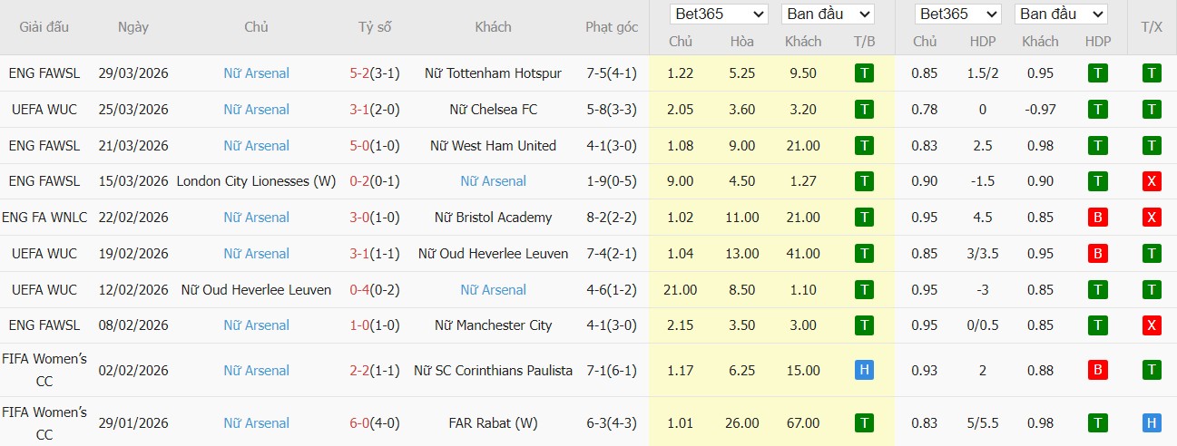 Soi kèo phạt góc Nữ Chelsea vs Nữ Arsenal, 2h ngày 02/04 - Ảnh 3