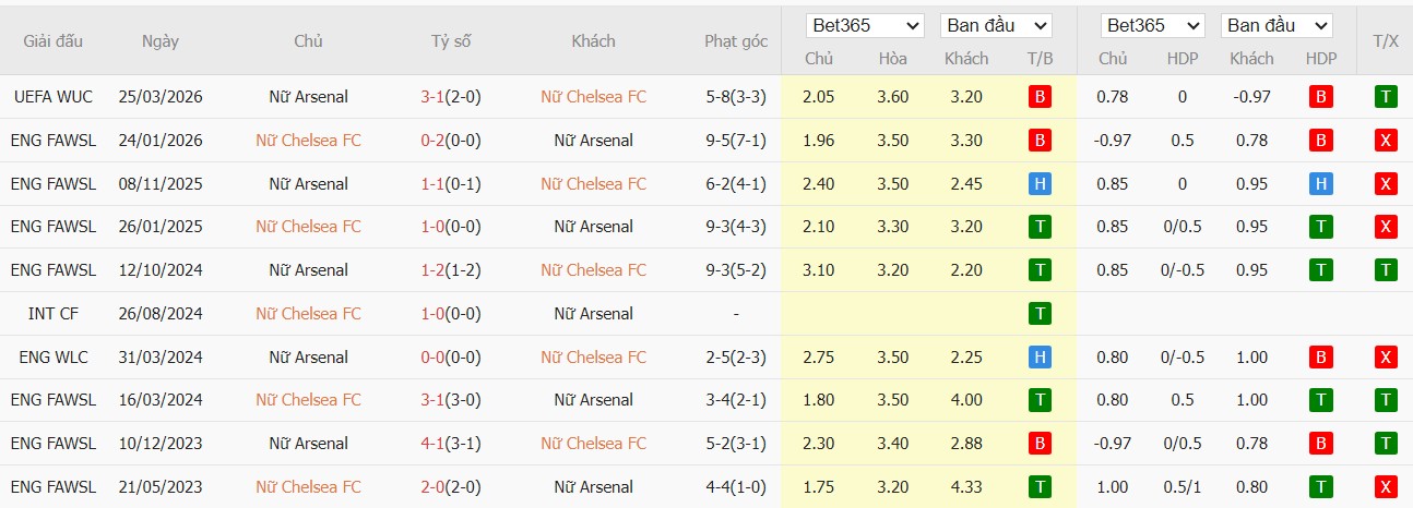 Soi kèo phạt góc Nữ Chelsea vs Nữ Arsenal, 2h ngày 02/04 - Ảnh 4