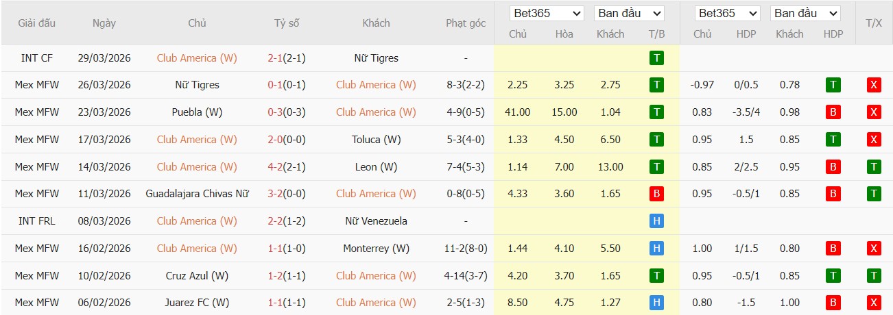 Soi kèo phạt góc Nữ Club America vs Nữ Atlas, 8h ngày 02/04 - Ảnh 2