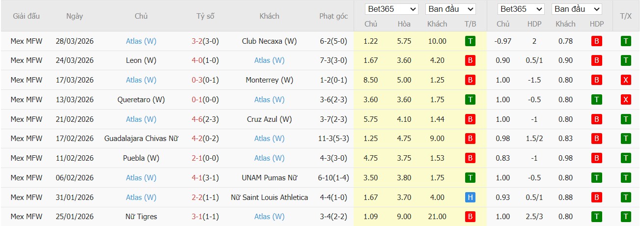 Soi kèo phạt góc Nữ Club America vs Nữ Atlas, 8h ngày 02/04 - Ảnh 3