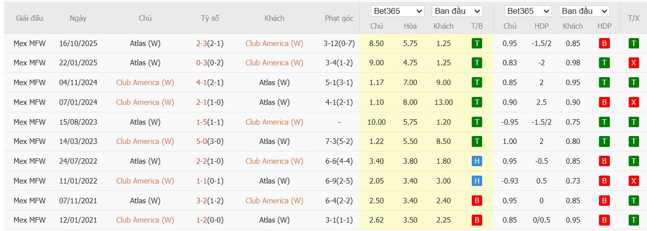 Soi kèo phạt góc Nữ Club America vs Nữ Atlas, 8h ngày 02/04 - Ảnh 4