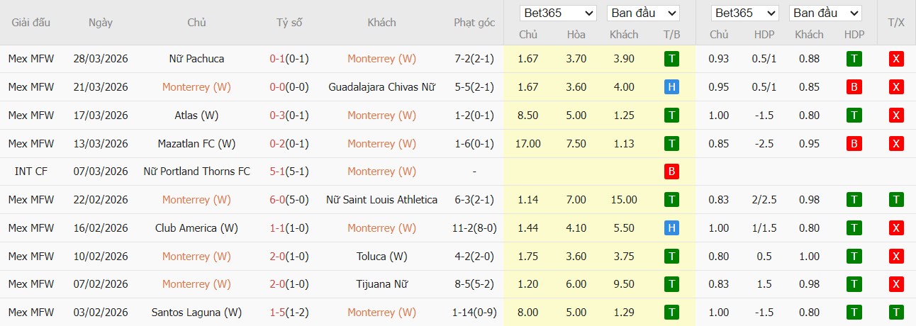 Soi kèo phạt góc Nữ Monterrey vs Nữ Pumas UNAM, 10h ngày 02/04 - Ảnh 2