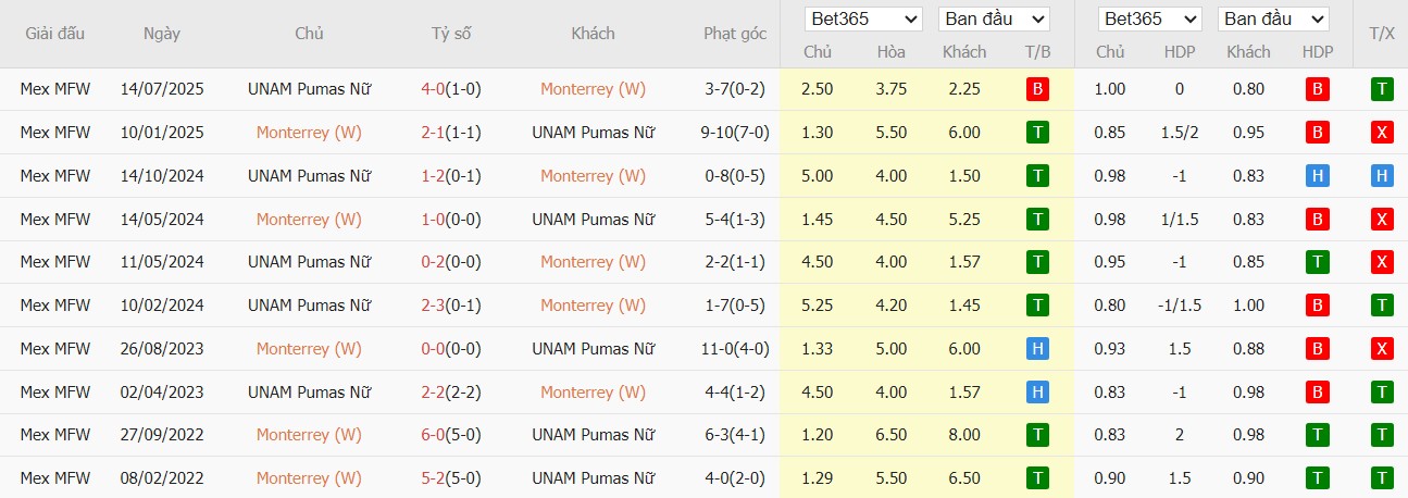 Soi kèo phạt góc Nữ Monterrey vs Nữ Pumas UNAM, 10h ngày 02/04 - Ảnh 4