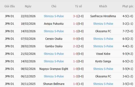 Soi kèo phạt góc Vissel Kobe vs Shimizu S-Pulse, 17h00 ngày 01/04 - Ảnh 2