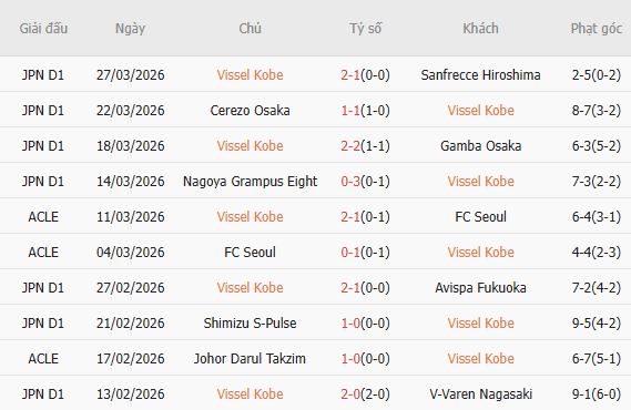 Soi kèo phạt góc Vissel Kobe vs Shimizu S-Pulse, 17h00 ngày 01/04 - Ảnh 3